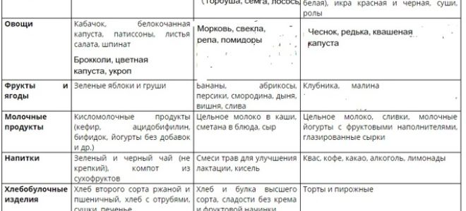 Какие продукты нельзя есть при кормлении новорожденного: советы для молодой мамы